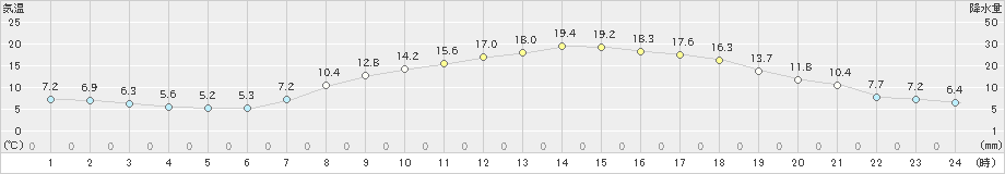 津山(>2019年05月07日)のアメダスグラフ