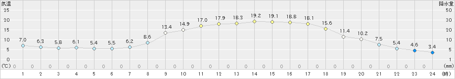 和気(>2019年05月07日)のアメダスグラフ