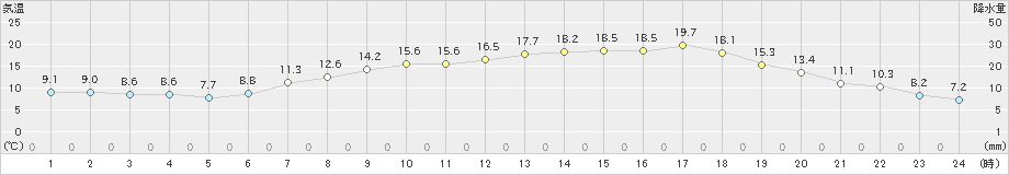 虫明(>2019年05月07日)のアメダスグラフ