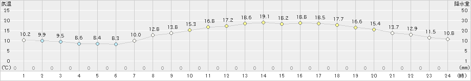 倉敷(>2019年05月07日)のアメダスグラフ