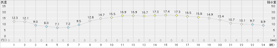 米子(>2019年05月07日)のアメダスグラフ