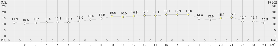 内海(>2019年05月07日)のアメダスグラフ