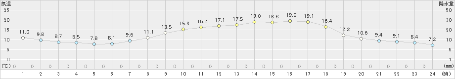 財田(>2019年05月07日)のアメダスグラフ