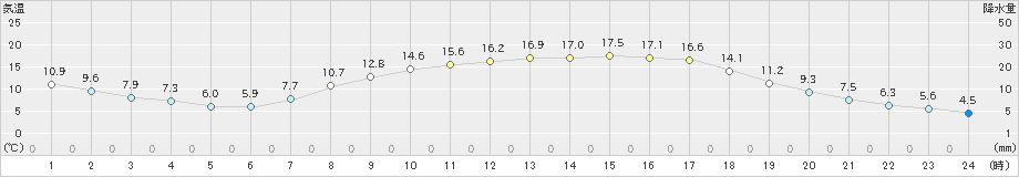 久万(>2019年05月07日)のアメダスグラフ