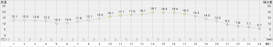 宇和(>2019年05月07日)のアメダスグラフ