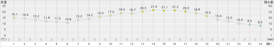 近永(>2019年05月07日)のアメダスグラフ