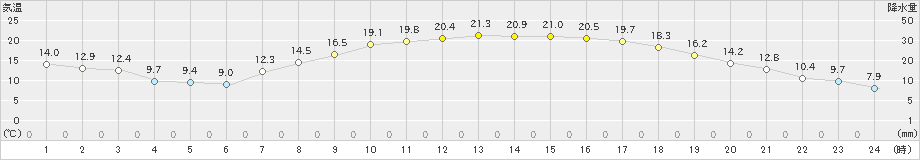 朝倉(>2019年05月07日)のアメダスグラフ