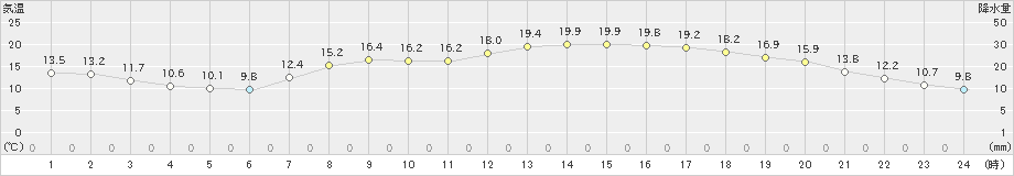 中津(>2019年05月07日)のアメダスグラフ