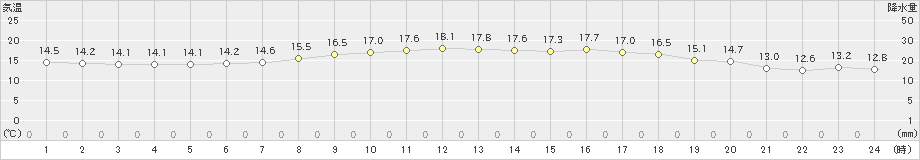 平戸(>2019年05月07日)のアメダスグラフ