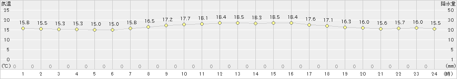 有川(>2019年05月07日)のアメダスグラフ