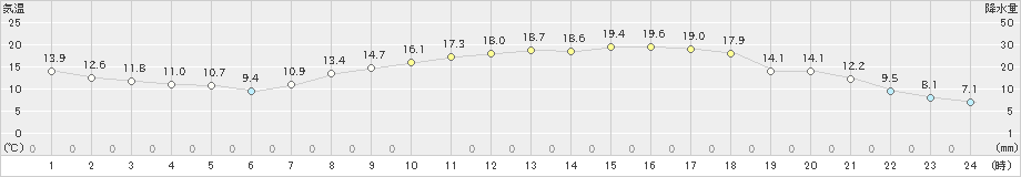 南阿蘇(>2019年05月07日)のアメダスグラフ