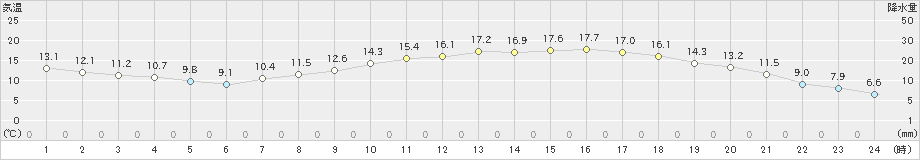 高森(>2019年05月07日)のアメダスグラフ