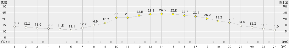 人吉(>2019年05月07日)のアメダスグラフ