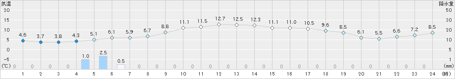 共和(>2019年05月08日)のアメダスグラフ