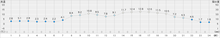 本別(>2019年05月08日)のアメダスグラフ