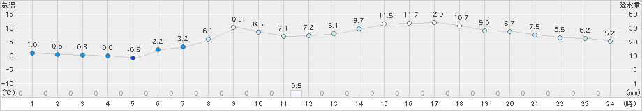 駒場(>2019年05月08日)のアメダスグラフ