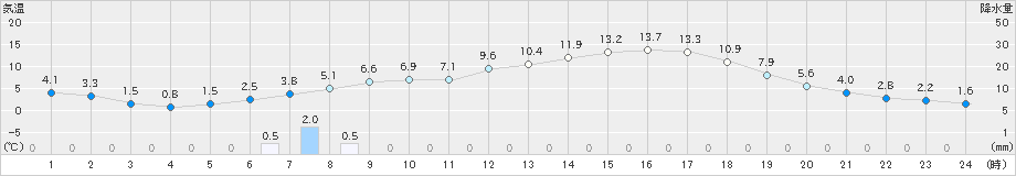 新和(>2019年05月08日)のアメダスグラフ