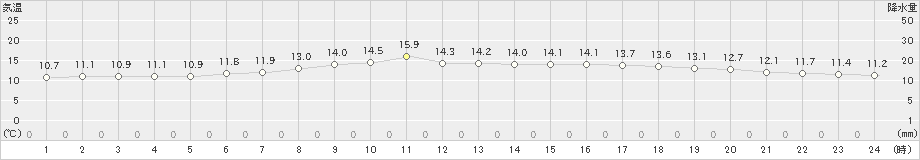 脇神(>2019年05月08日)のアメダスグラフ