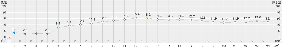 葛巻(>2019年05月08日)のアメダスグラフ