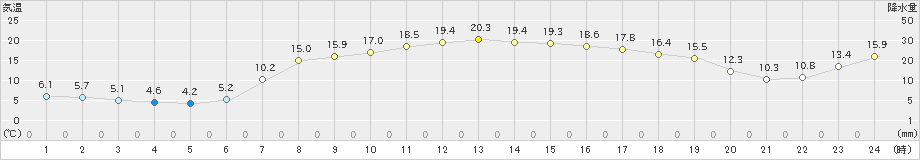 岩泉(>2019年05月08日)のアメダスグラフ