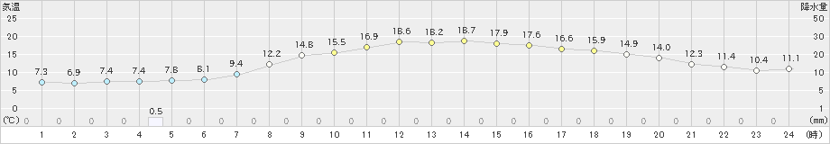 盛岡(>2019年05月08日)のアメダスグラフ