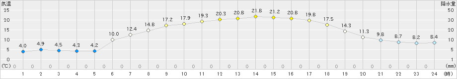 蔵王(>2019年05月08日)のアメダスグラフ