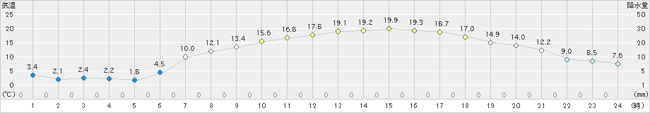 船引(>2019年05月08日)のアメダスグラフ