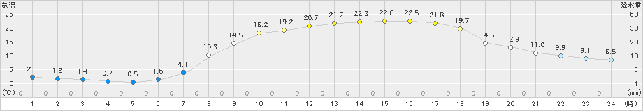 大子(>2019年05月08日)のアメダスグラフ