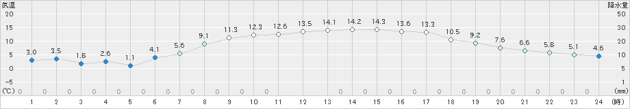 奥日光(>2019年05月08日)のアメダスグラフ