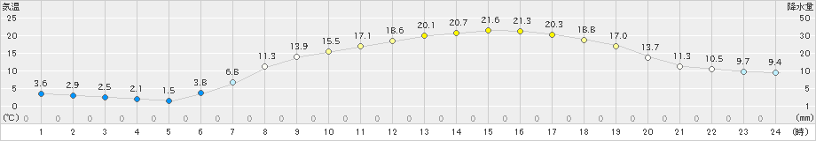 塩谷(>2019年05月08日)のアメダスグラフ