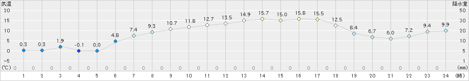 田代(>2019年05月08日)のアメダスグラフ