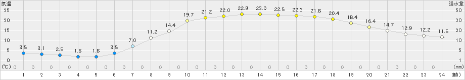 秩父(>2019年05月08日)のアメダスグラフ