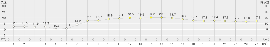 大島(>2019年05月08日)のアメダスグラフ