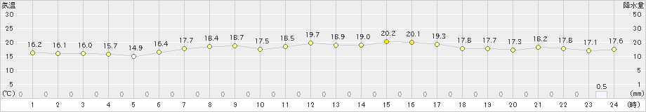 三宅島(>2019年05月08日)のアメダスグラフ