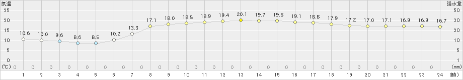 鴨川(>2019年05月08日)のアメダスグラフ