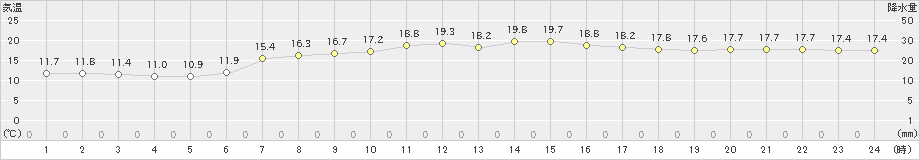 勝浦(>2019年05月08日)のアメダスグラフ