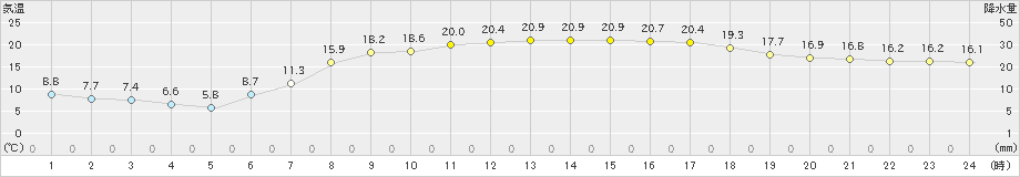 海老名(>2019年05月08日)のアメダスグラフ