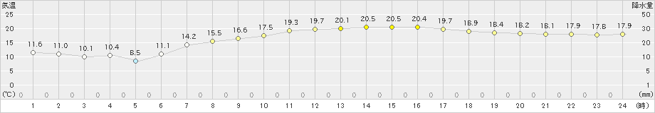 辻堂(>2019年05月08日)のアメダスグラフ