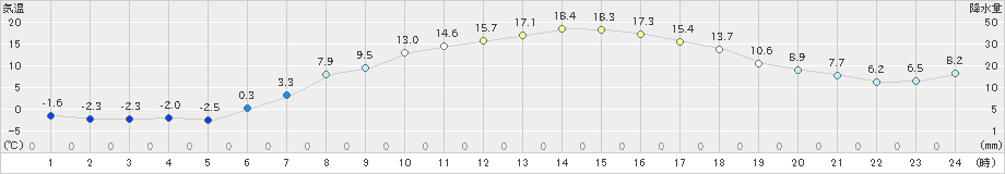 軽井沢(>2019年05月08日)のアメダスグラフ