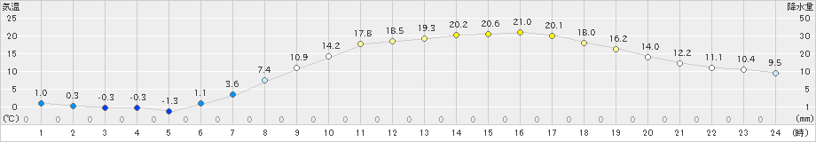 佐久(>2019年05月08日)のアメダスグラフ