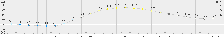 南信濃(>2019年05月08日)のアメダスグラフ