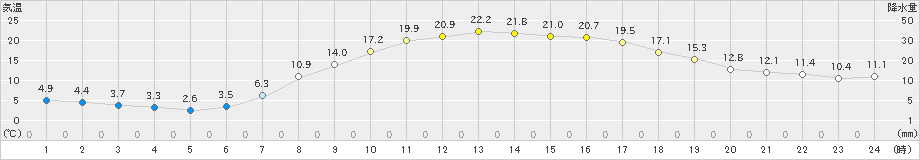 大月(>2019年05月08日)のアメダスグラフ