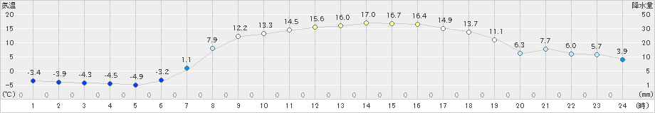 六厩(>2019年05月08日)のアメダスグラフ