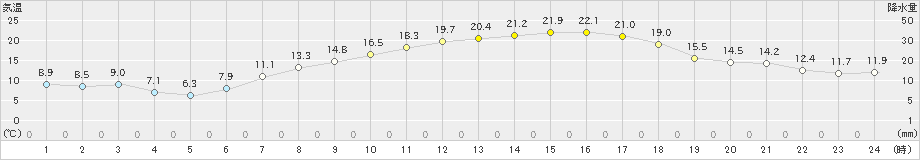 関ケ原(>2019年05月08日)のアメダスグラフ