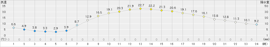 粥見(>2019年05月08日)のアメダスグラフ