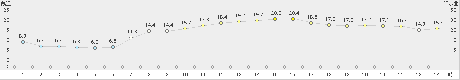 鳥羽(>2019年05月08日)のアメダスグラフ