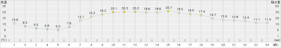 南伊勢(>2019年05月08日)のアメダスグラフ