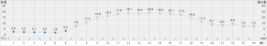 安塚(>2019年05月08日)のアメダスグラフ