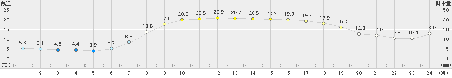 氷見(>2019年05月08日)のアメダスグラフ