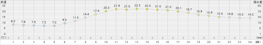 伏木(>2019年05月08日)のアメダスグラフ